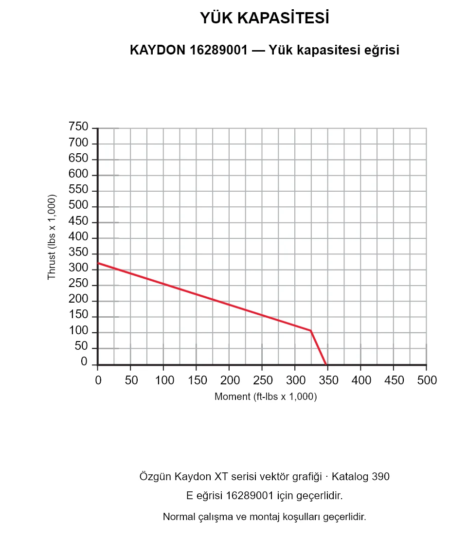 KAYDON 16289001 — Yük kapasitesi eğrisi. Eksenel yük ve devrilme momenti.