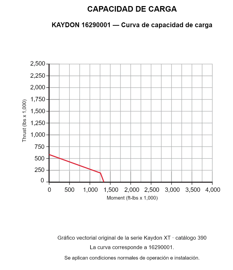 KAYDON 16290001 — Curva de capacidad de carga. Carga axial y momento de vuelco.