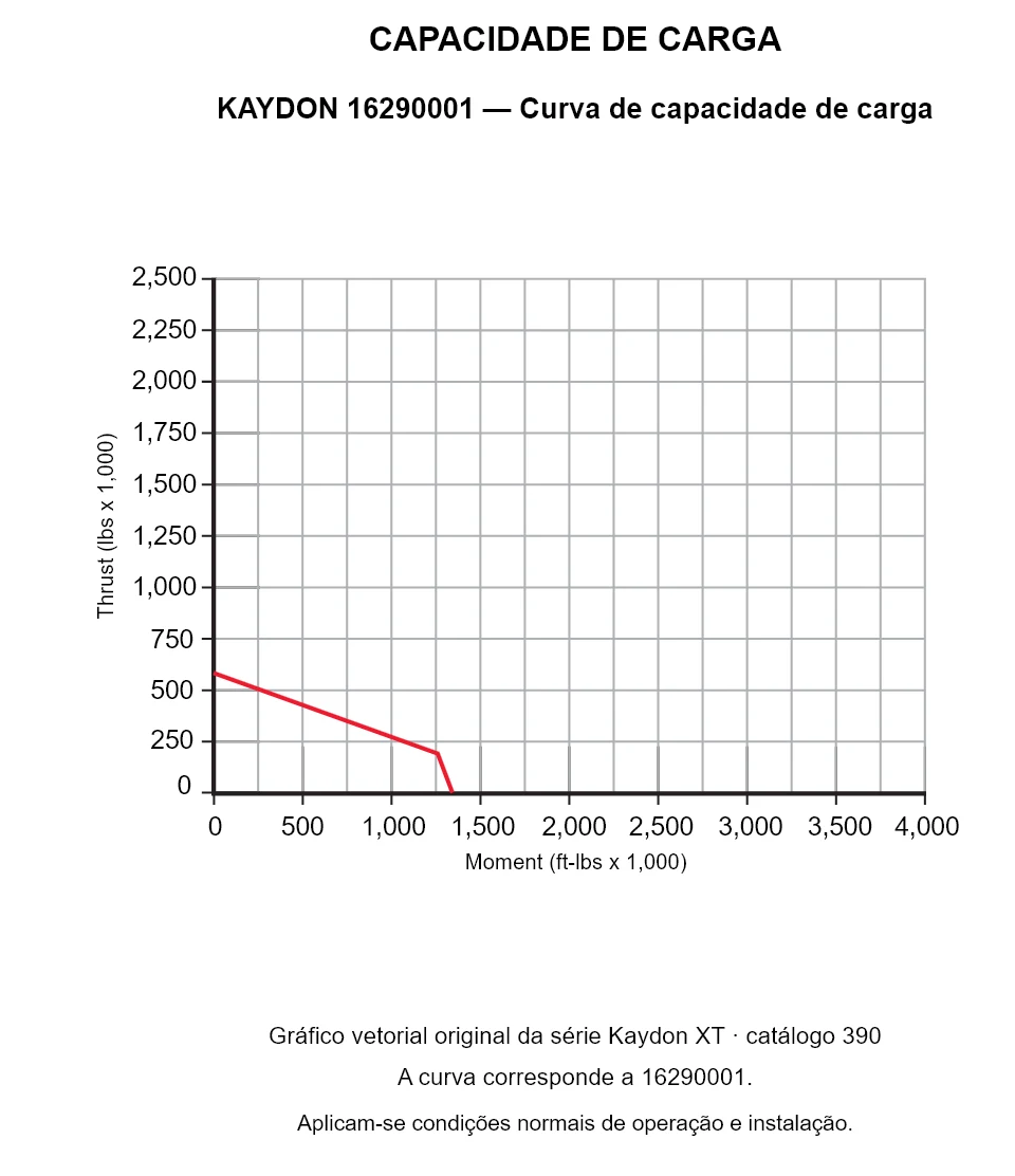 KAYDON 16290001 — Curva de capacidade de carga. Carga axial e momento de tombamento.