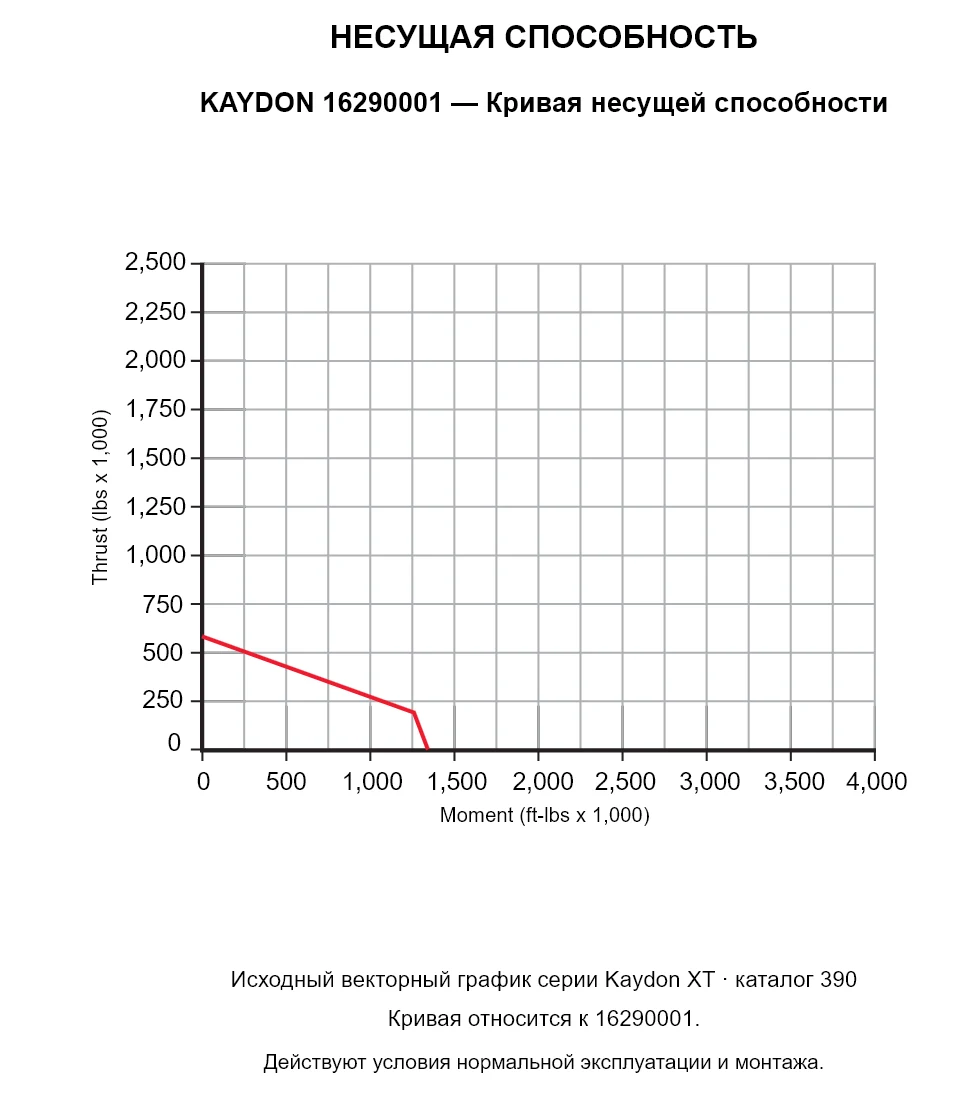 KAYDON 16290001 — Кривая несущей способности. Осевая нагрузка и опрокидывающий момент.