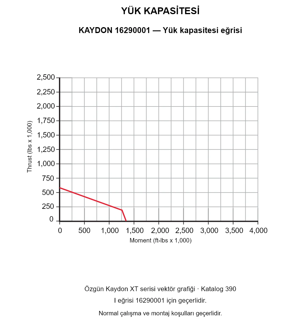 KAYDON 16290001 — Yük kapasitesi eğrisi. Eksenel yük ve devrilme momenti.
