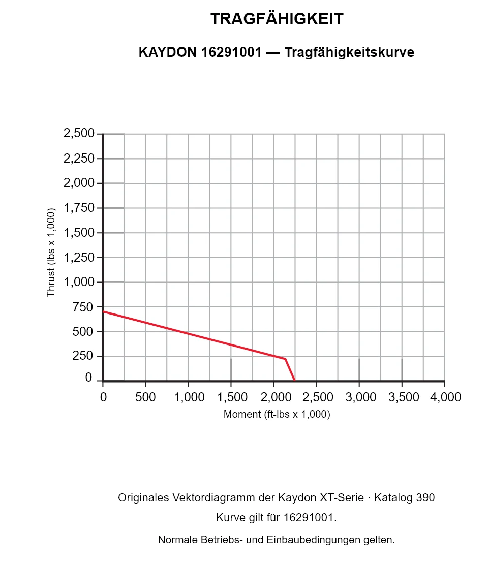 KAYDON 16291001 — Tragfähigkeitskurve. Axiallast und Kippmoment.