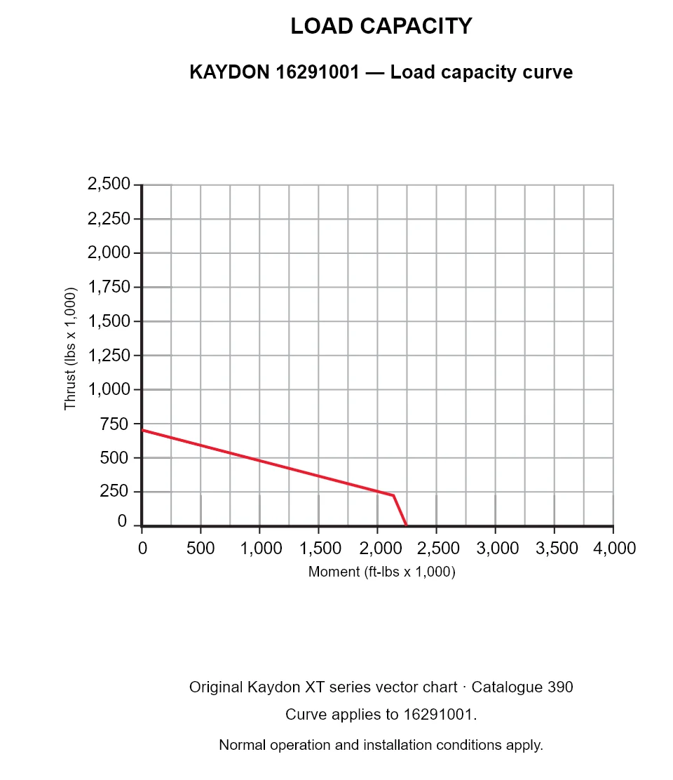 KAYDON 16291001 — Load capacity curve. Thrust versus tilting moment.