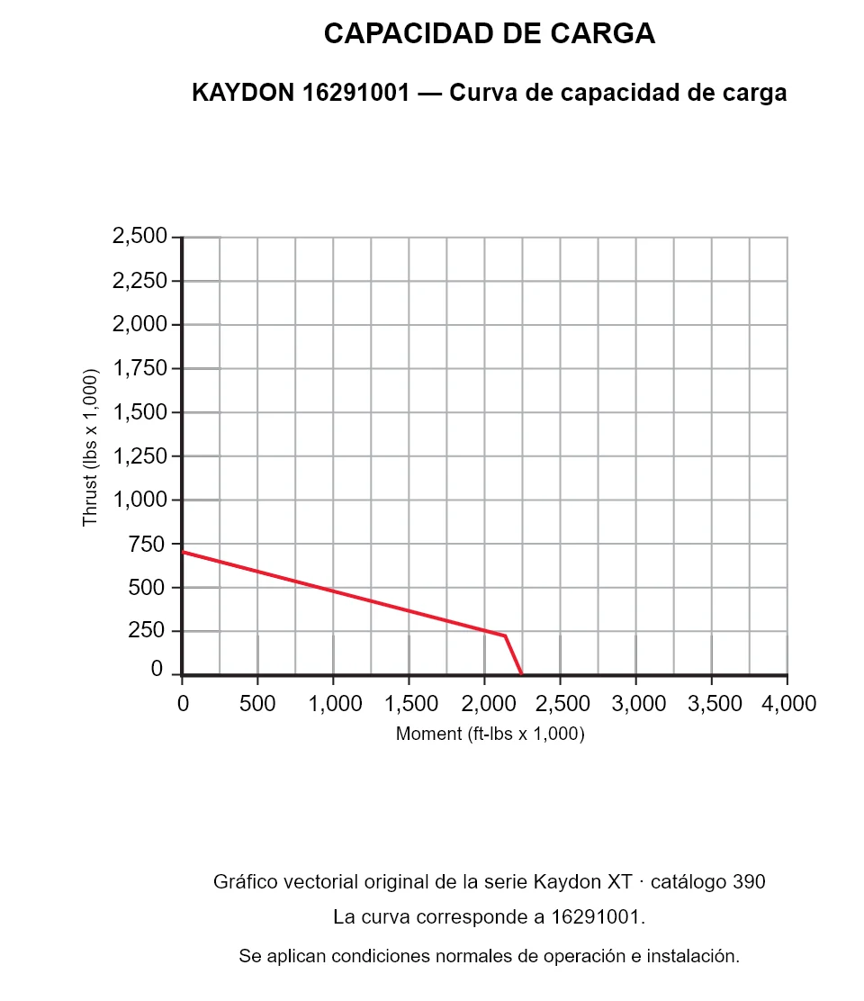 KAYDON 16291001 — Curva de capacidad de carga. Carga axial y momento de vuelco.