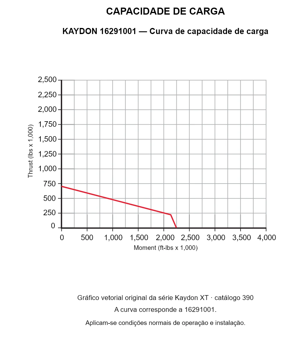 KAYDON 16291001 — Curva de capacidade de carga. Carga axial e momento de tombamento.