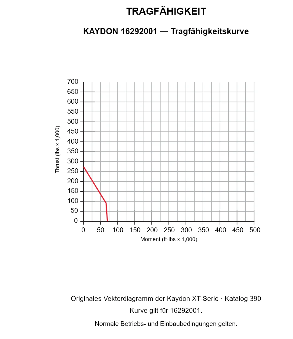 KAYDON 16292001 — Tragfähigkeitskurve. Axiallast und Kippmoment.