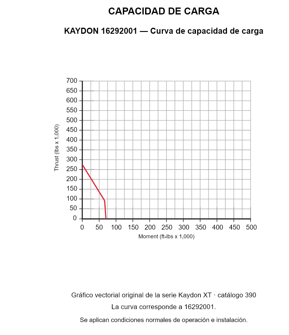 KAYDON 16292001 — Curva de capacidad de carga. Carga axial y momento de vuelco.
