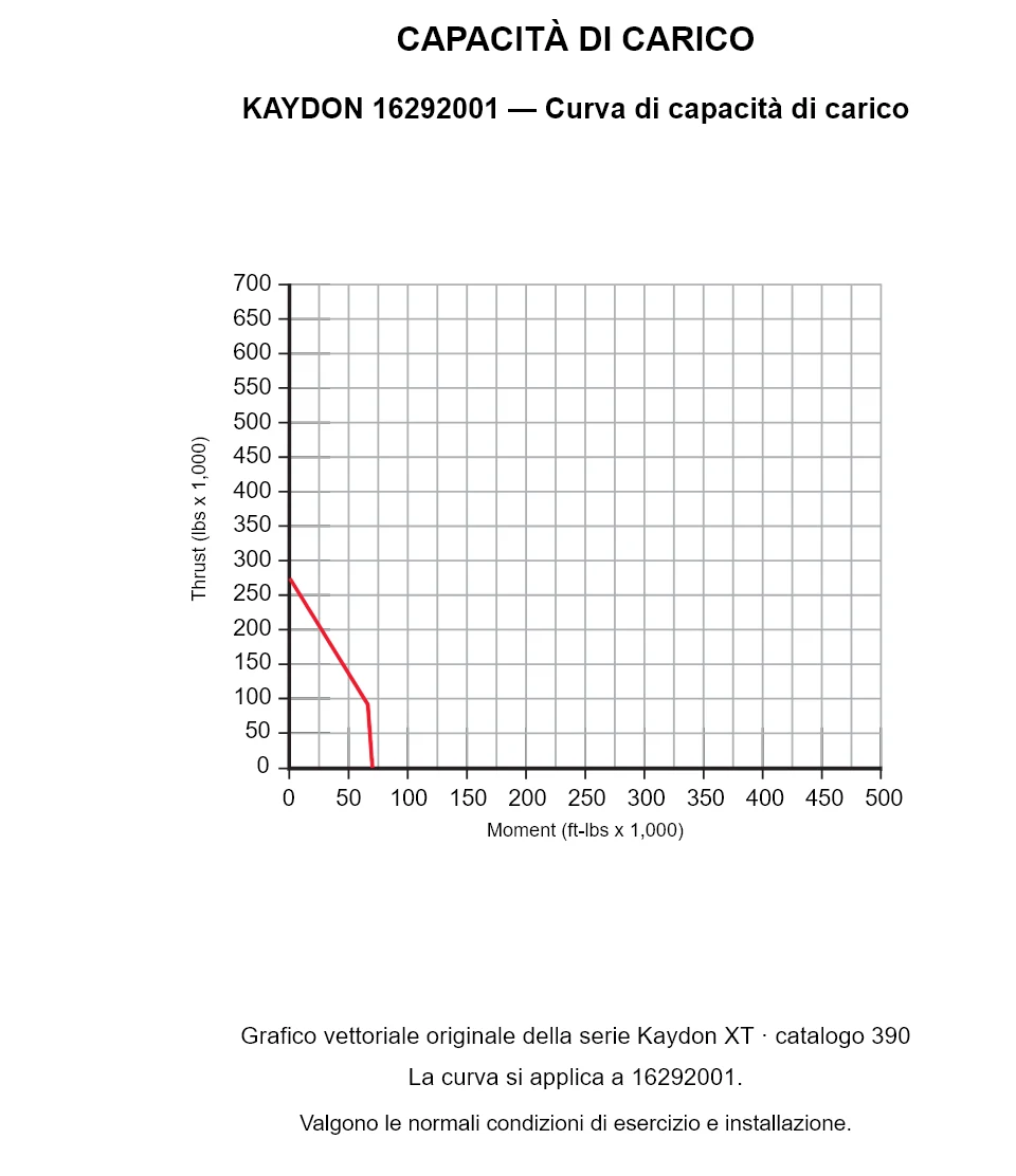 KAYDON 16292001 — Curva di capacità di carico. Carico assiale e momento ribaltante.