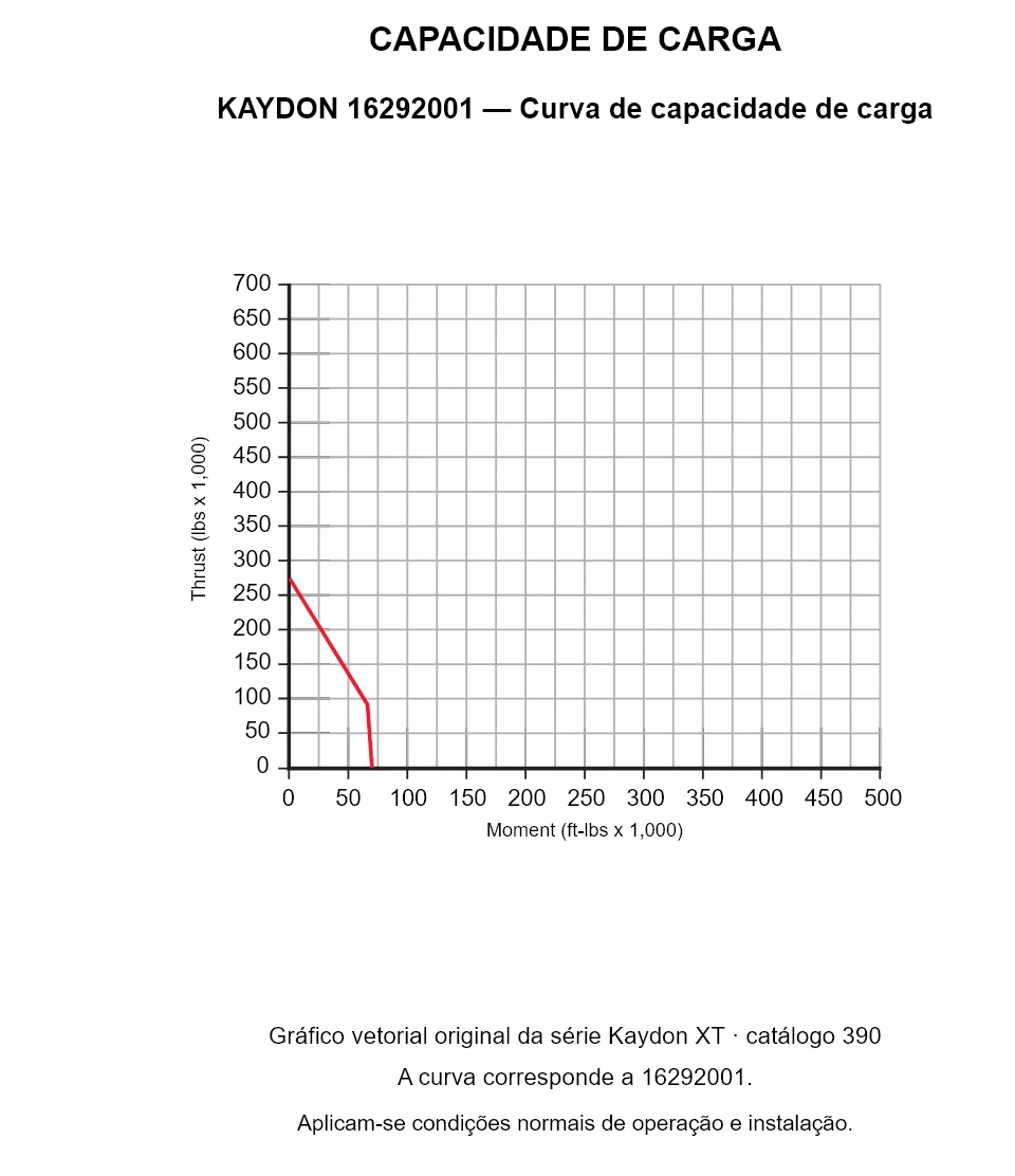 KAYDON 16292001 — Curva de capacidade de carga. Carga axial e momento de tombamento.