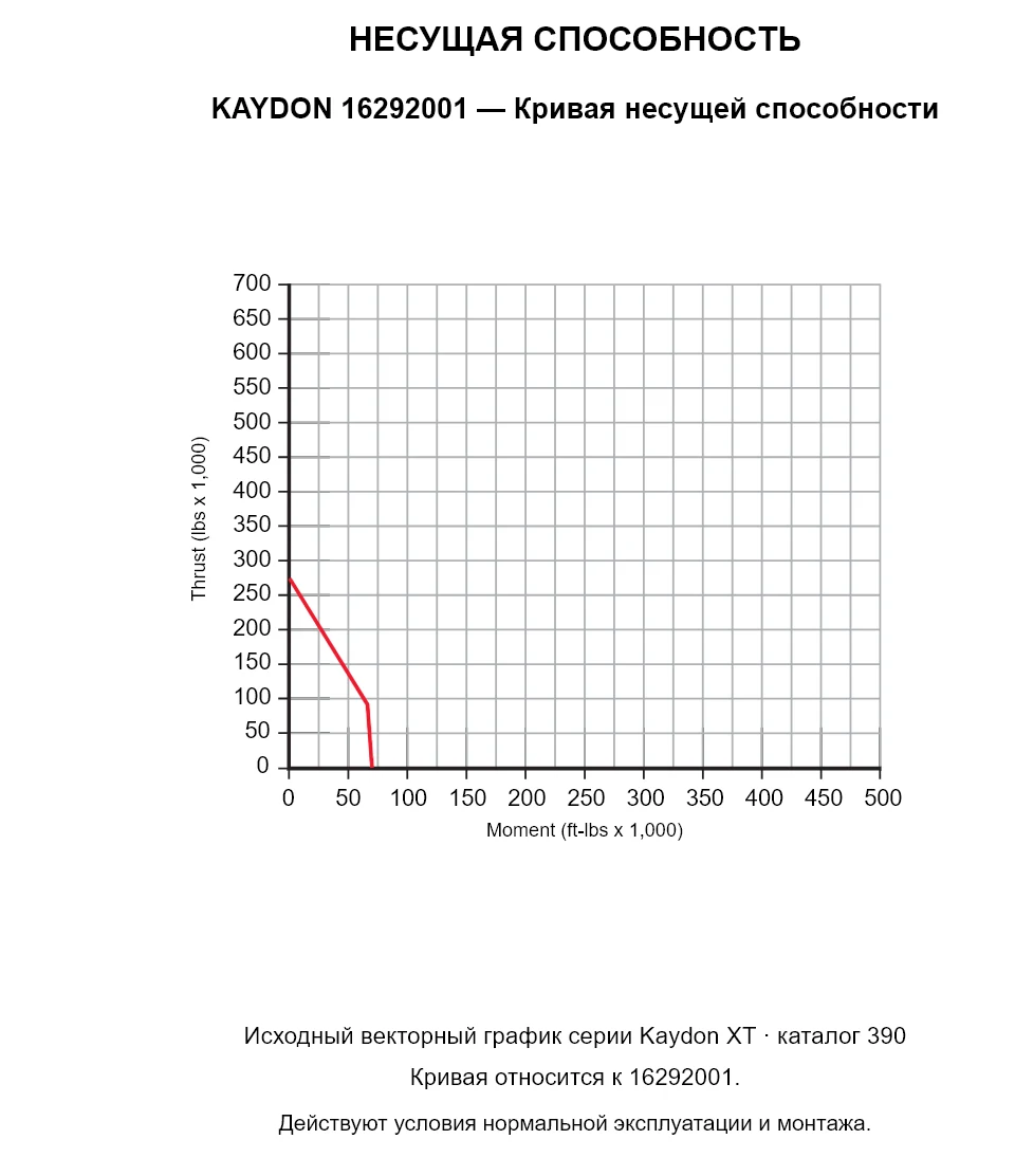 KAYDON 16292001 — Кривая несущей способности. Осевая нагрузка и опрокидывающий момент.