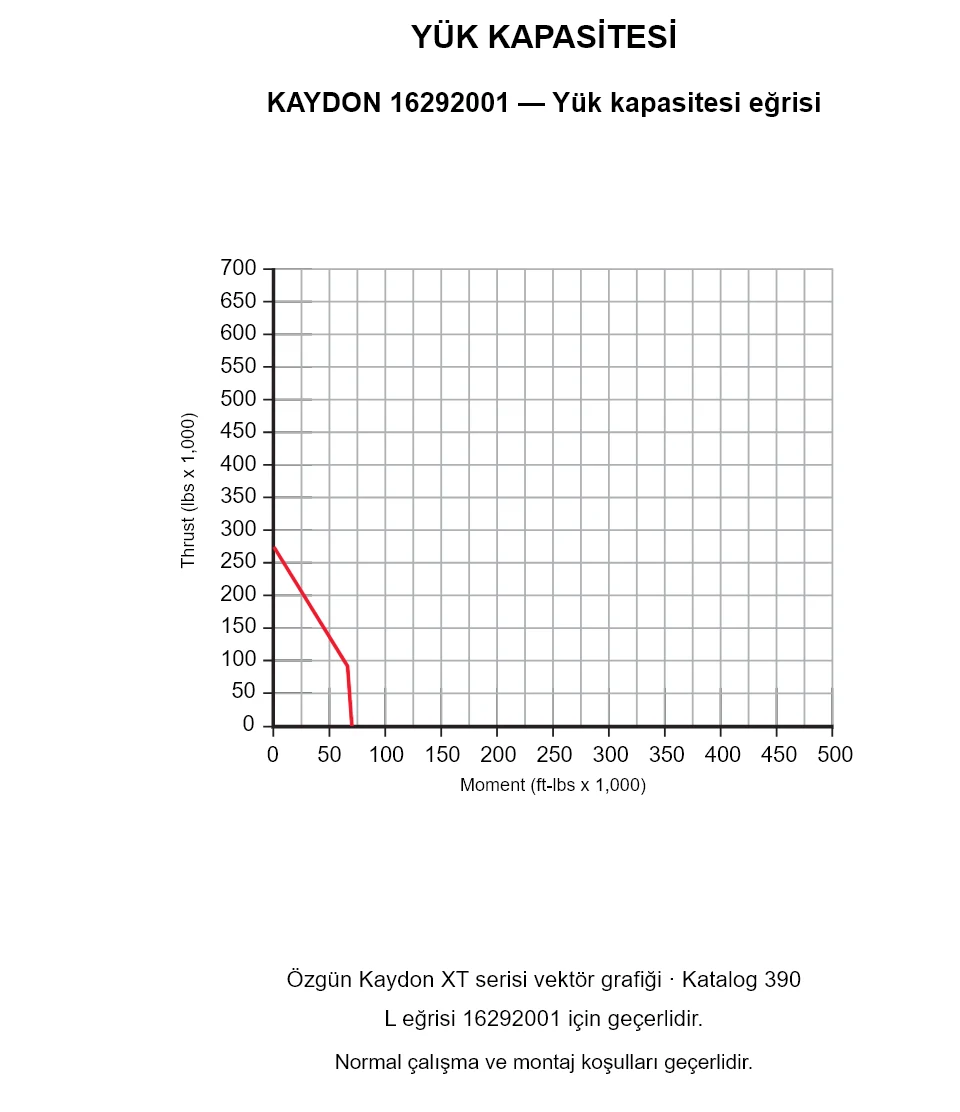 KAYDON 16292001 — Yük kapasitesi eğrisi. Eksenel yük ve devrilme momenti.