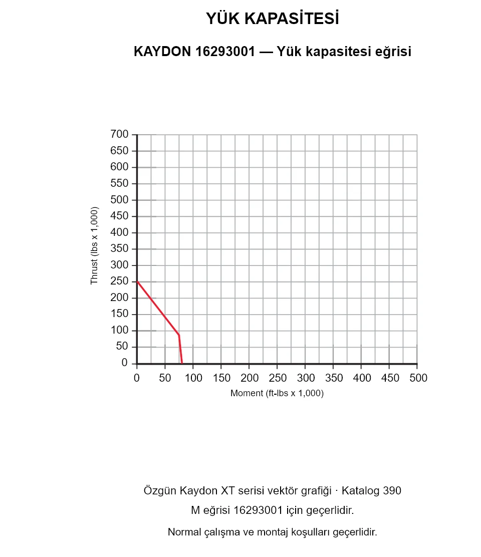 KAYDON 16293001 — Yük kapasitesi eğrisi. Eksenel yük ve devrilme momenti.