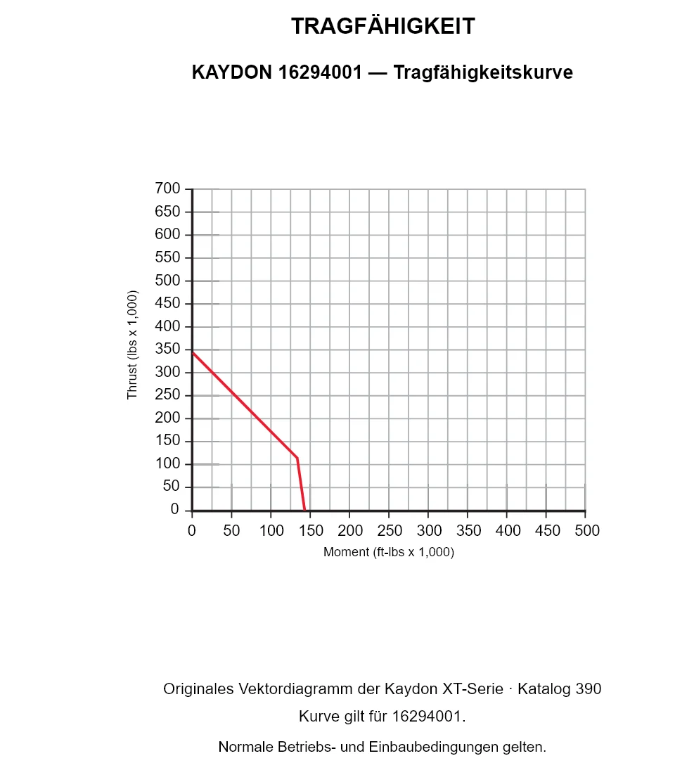 KAYDON 16294001 — Tragfähigkeitskurve. Axiallast und Kippmoment.