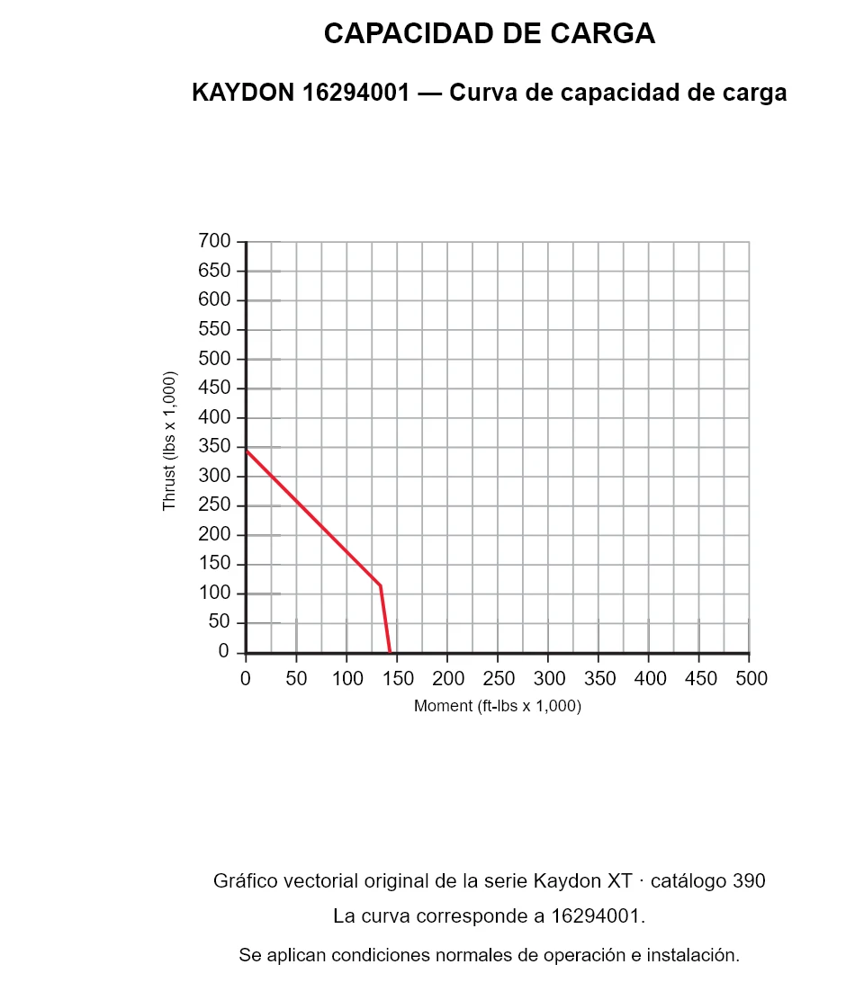 KAYDON 16294001 — Curva de capacidad de carga. Carga axial y momento de vuelco.