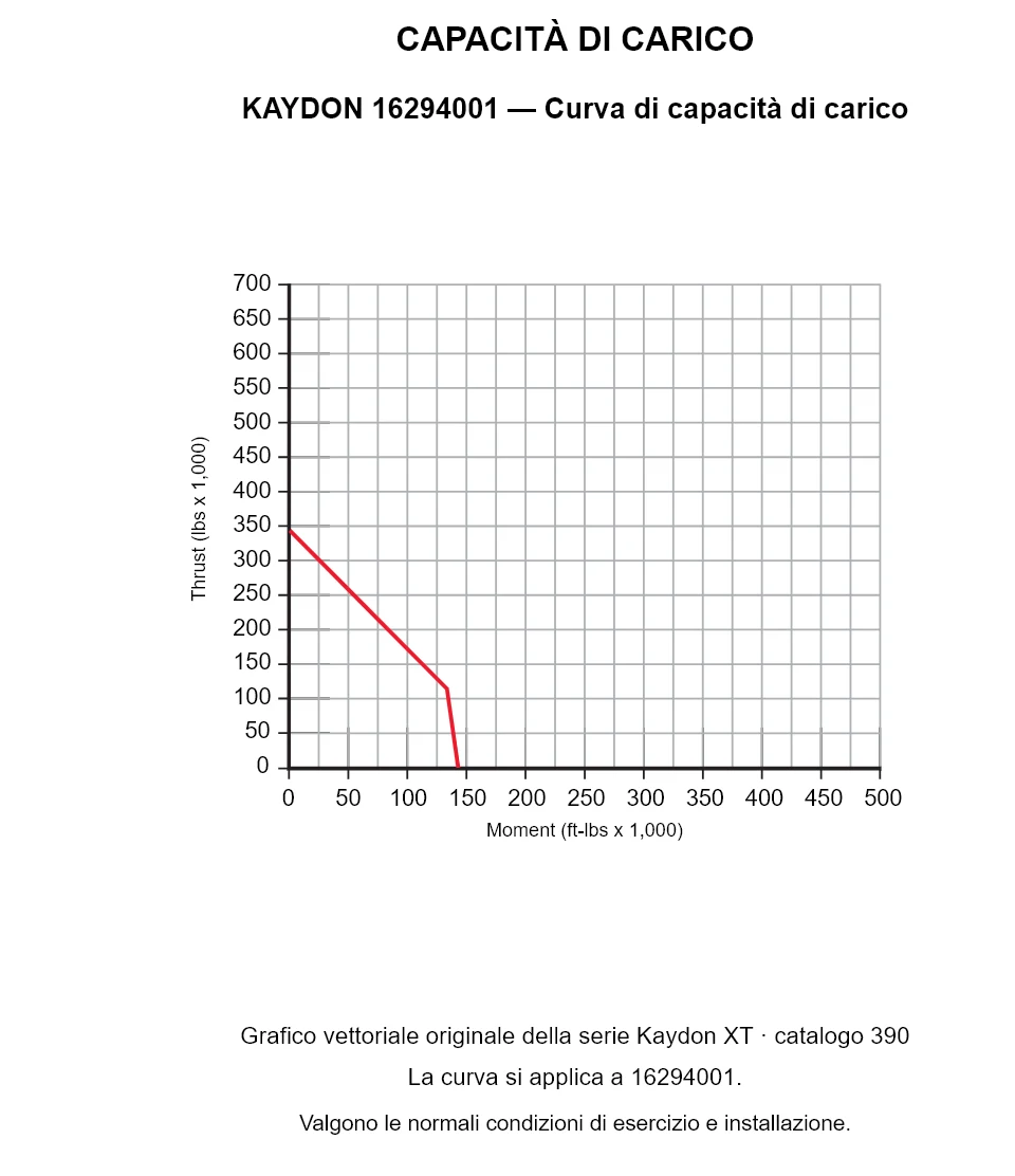 KAYDON 16294001 — Curva di capacità di carico. Carico assiale e momento ribaltante.