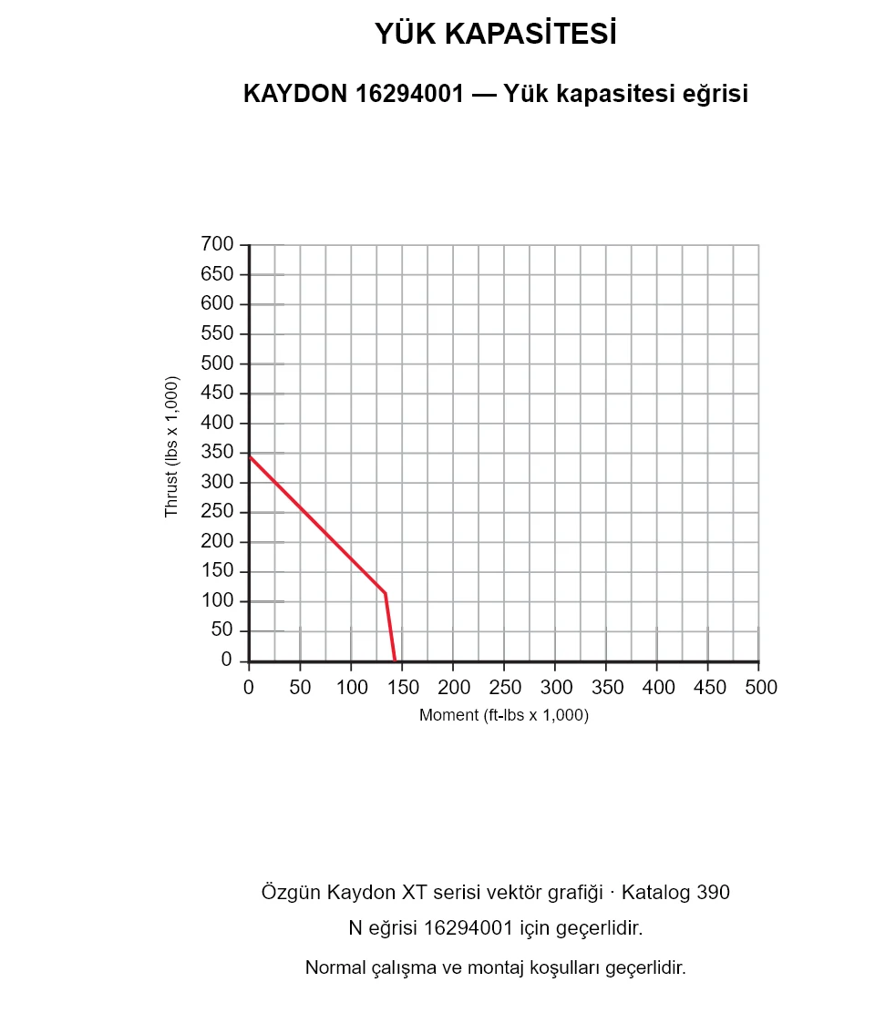 KAYDON 16294001 — Yük kapasitesi eğrisi. Eksenel yük ve devrilme momenti.