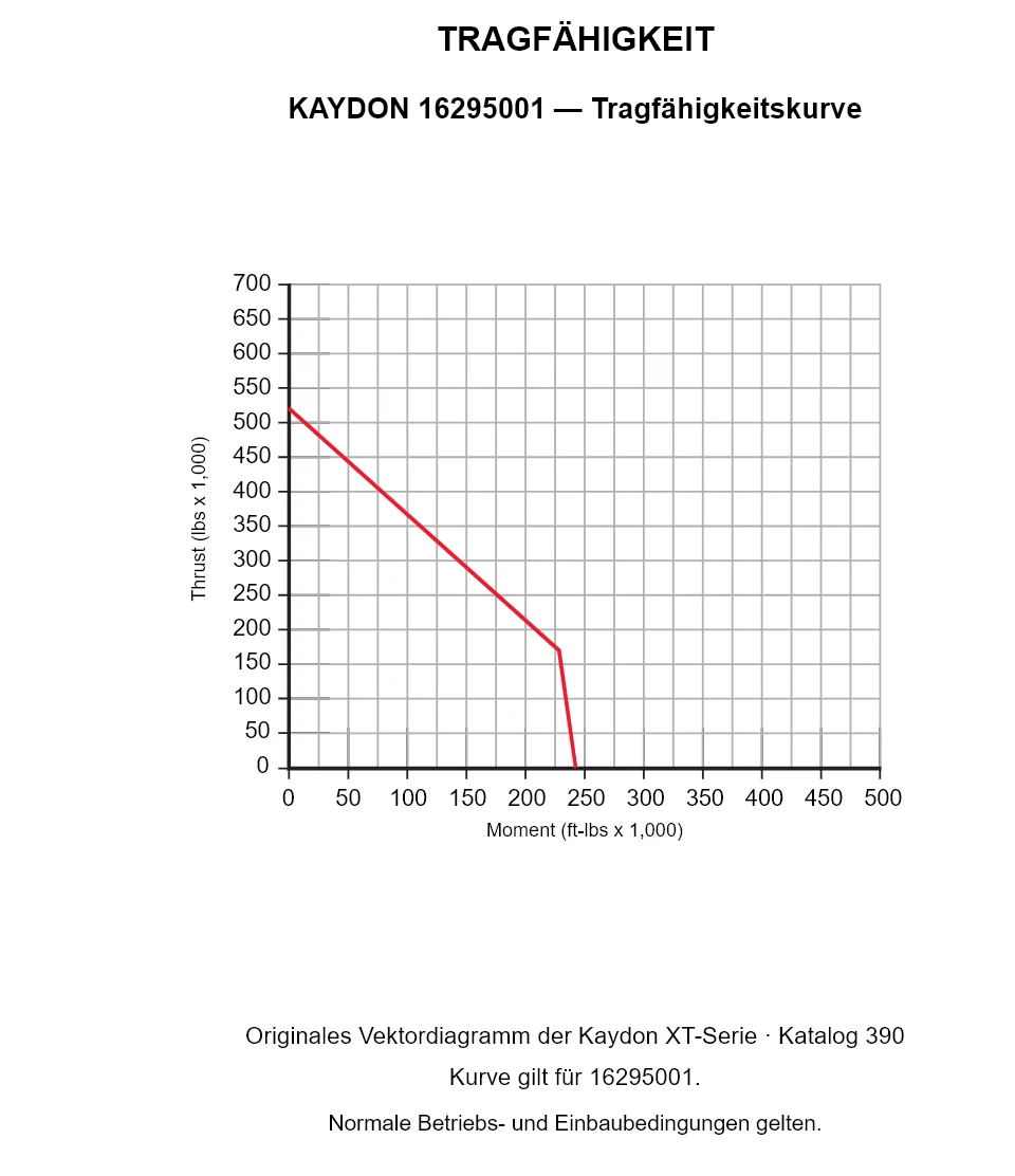 KAYDON 16295001 — Tragfähigkeitskurve. Axiallast und Kippmoment.