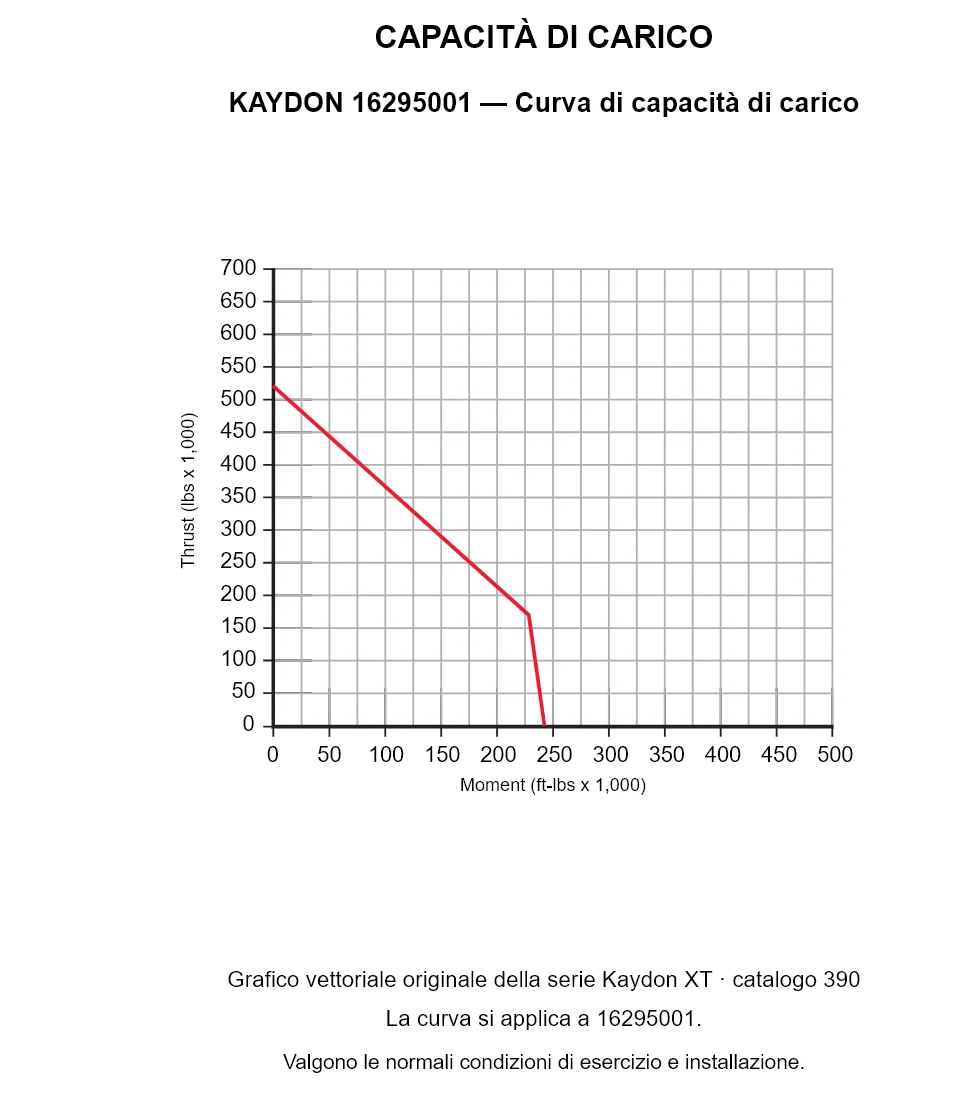 KAYDON 16295001 — Curva di capacità di carico. Carico assiale e momento ribaltante.