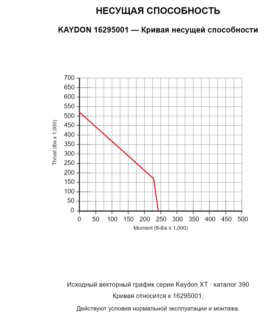 KAYDON 16295001 — Кривая несущей способности. Осевая нагрузка и опрокидывающий момент.