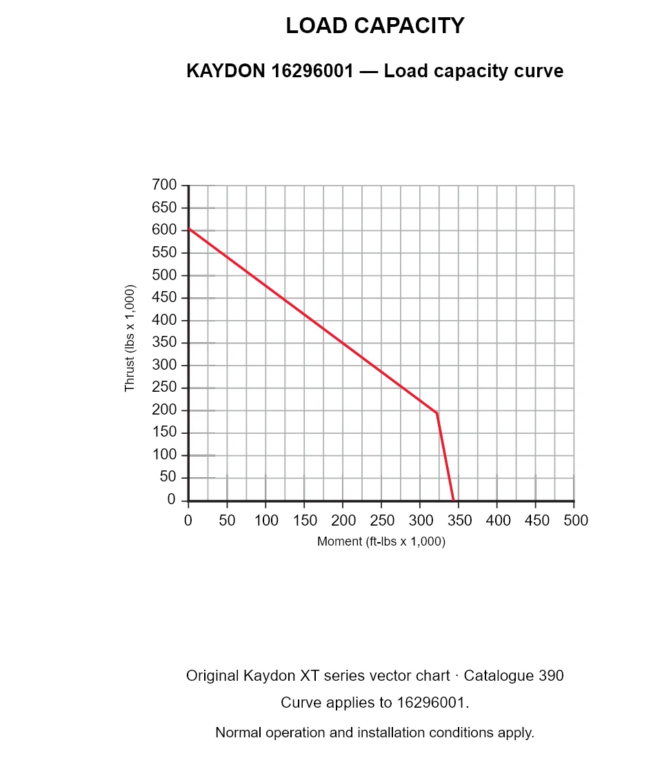 KAYDON 16296001 — Load capacity curve. Thrust versus tilting moment.