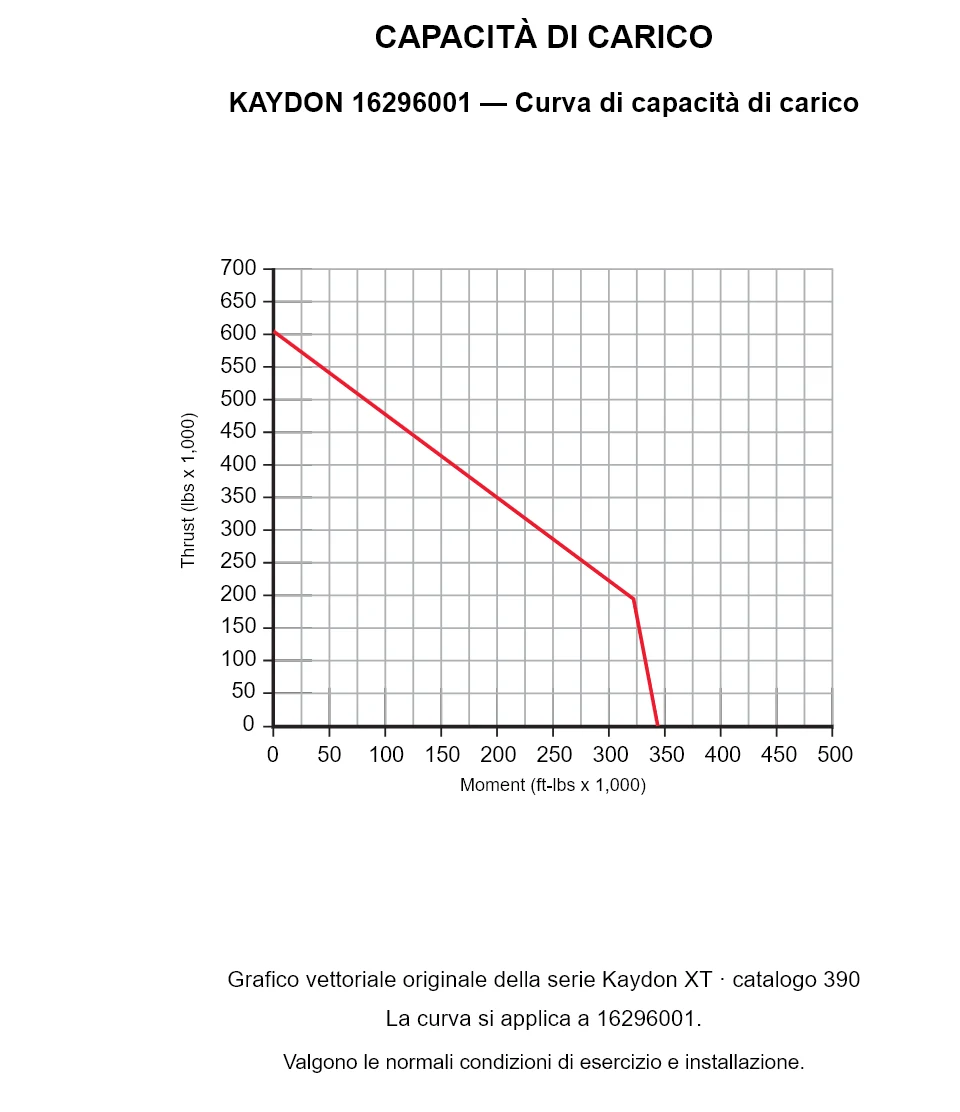 KAYDON 16296001 — Curva di capacità di carico. Carico assiale e momento ribaltante.