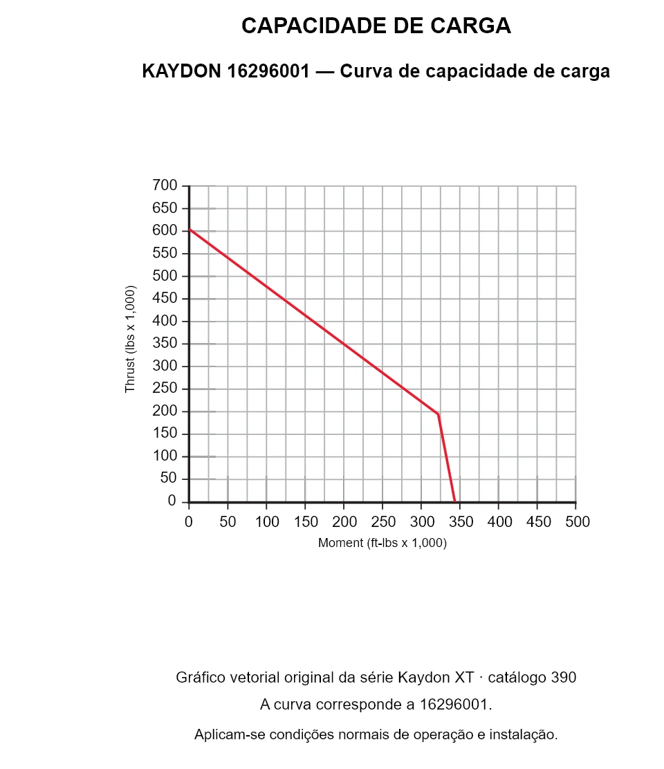 KAYDON 16296001 — Curva de capacidade de carga. Carga axial e momento de tombamento.