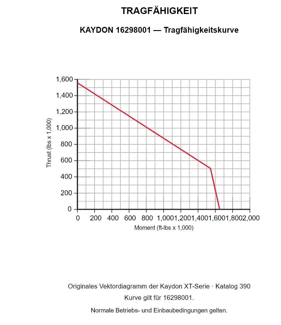 KAYDON 16298001 — Tragfähigkeitskurve. Axiallast und Kippmoment.