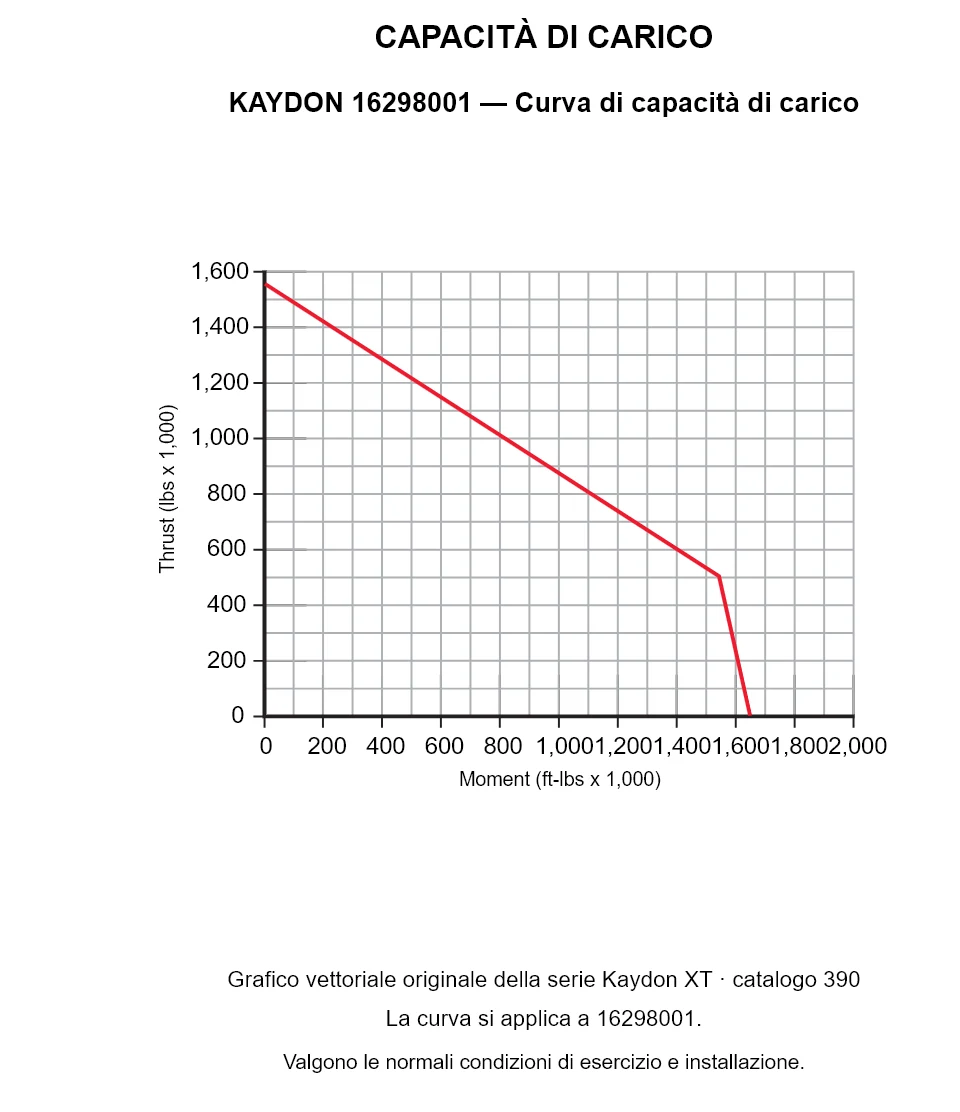 KAYDON 16298001 — Curva di capacità di carico. Carico assiale e momento ribaltante.
