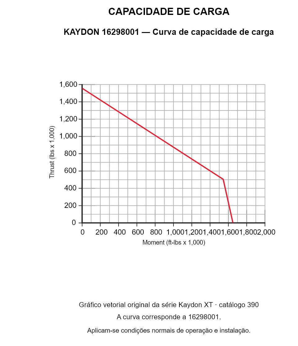 KAYDON 16298001 — Curva de capacidade de carga. Carga axial e momento de tombamento.