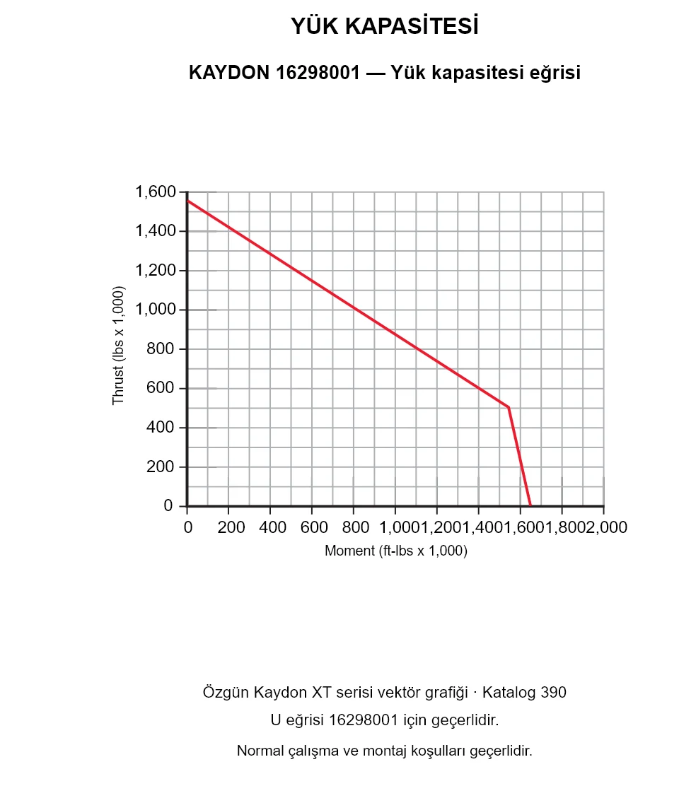 KAYDON 16298001 — Yük kapasitesi eğrisi. Eksenel yük ve devrilme momenti.