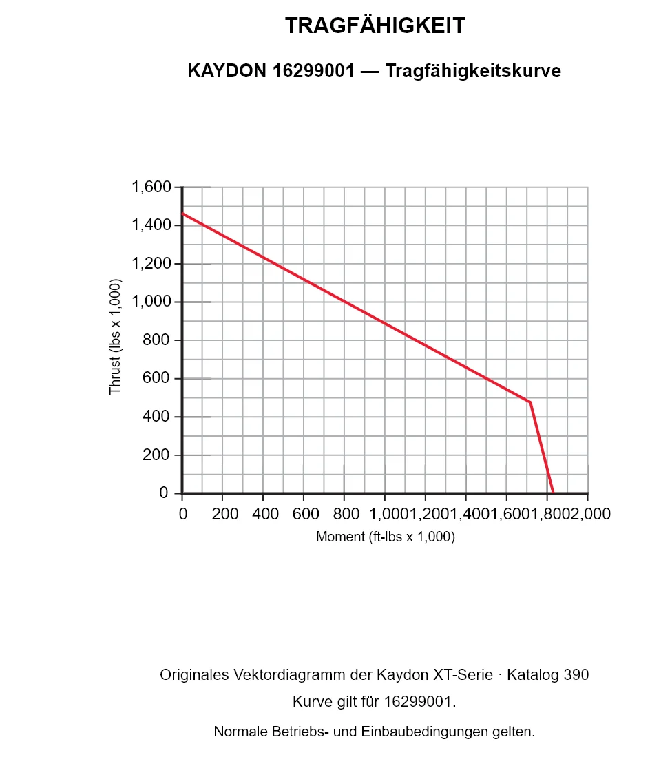 KAYDON 16299001 — Tragfähigkeitskurve. Axiallast und Kippmoment.