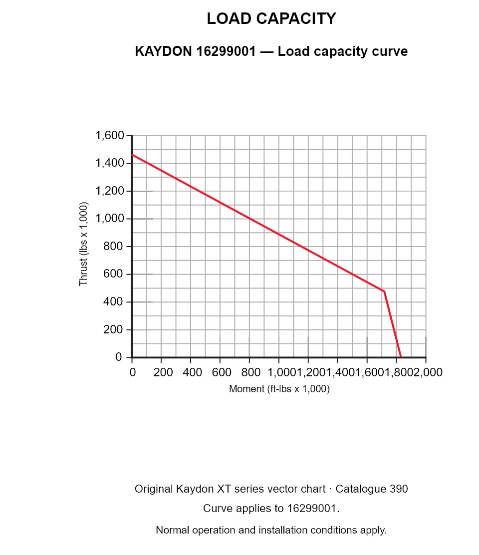 KAYDON 16299001 — Load capacity curve. Thrust versus tilting moment.