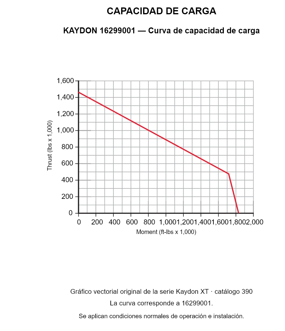 KAYDON 16299001 — Curva de capacidad de carga. Carga axial y momento de vuelco.