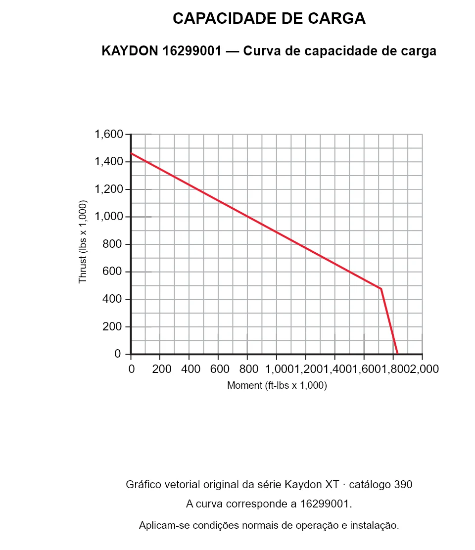 KAYDON 16299001 — Curva de capacidade de carga. Carga axial e momento de tombamento.