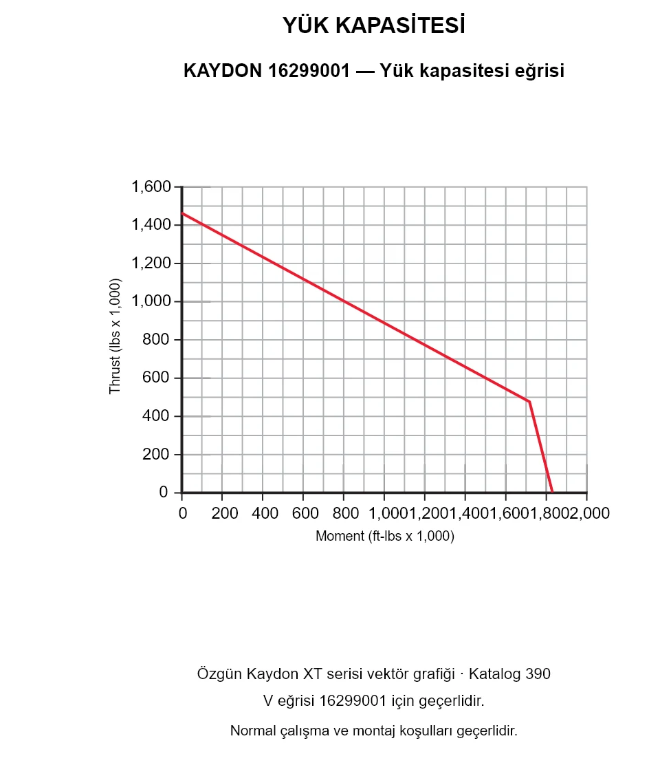 KAYDON 16299001 — Yük kapasitesi eğrisi. Eksenel yük ve devrilme momenti.