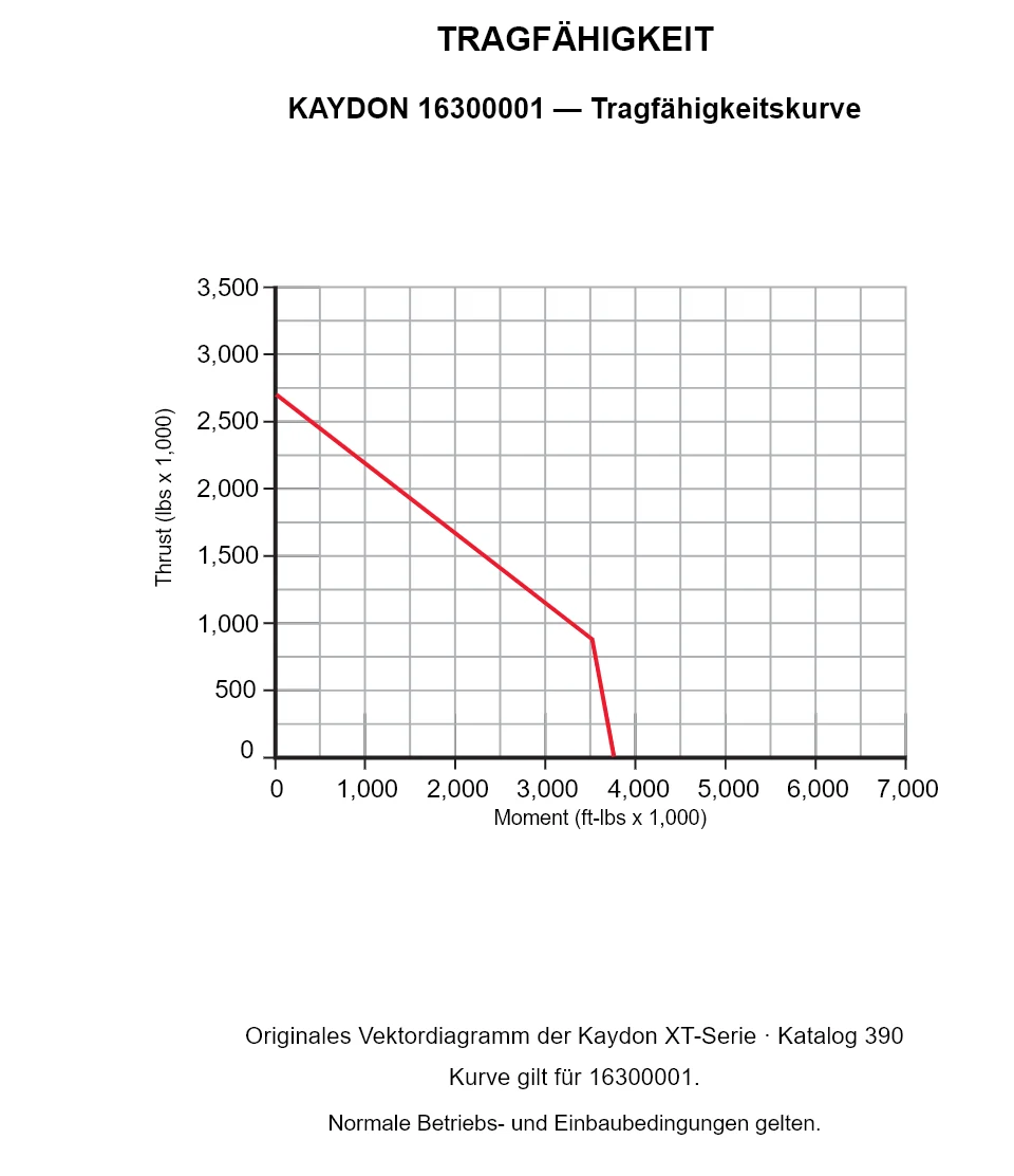KAYDON 16300001 — Tragfähigkeitskurve. Axiallast und Kippmoment.