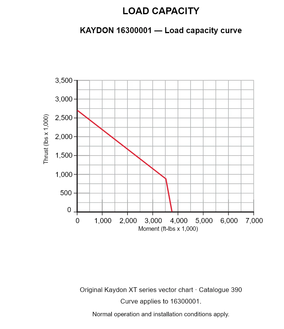 KAYDON 16300001 — Load capacity curve. Thrust versus tilting moment.