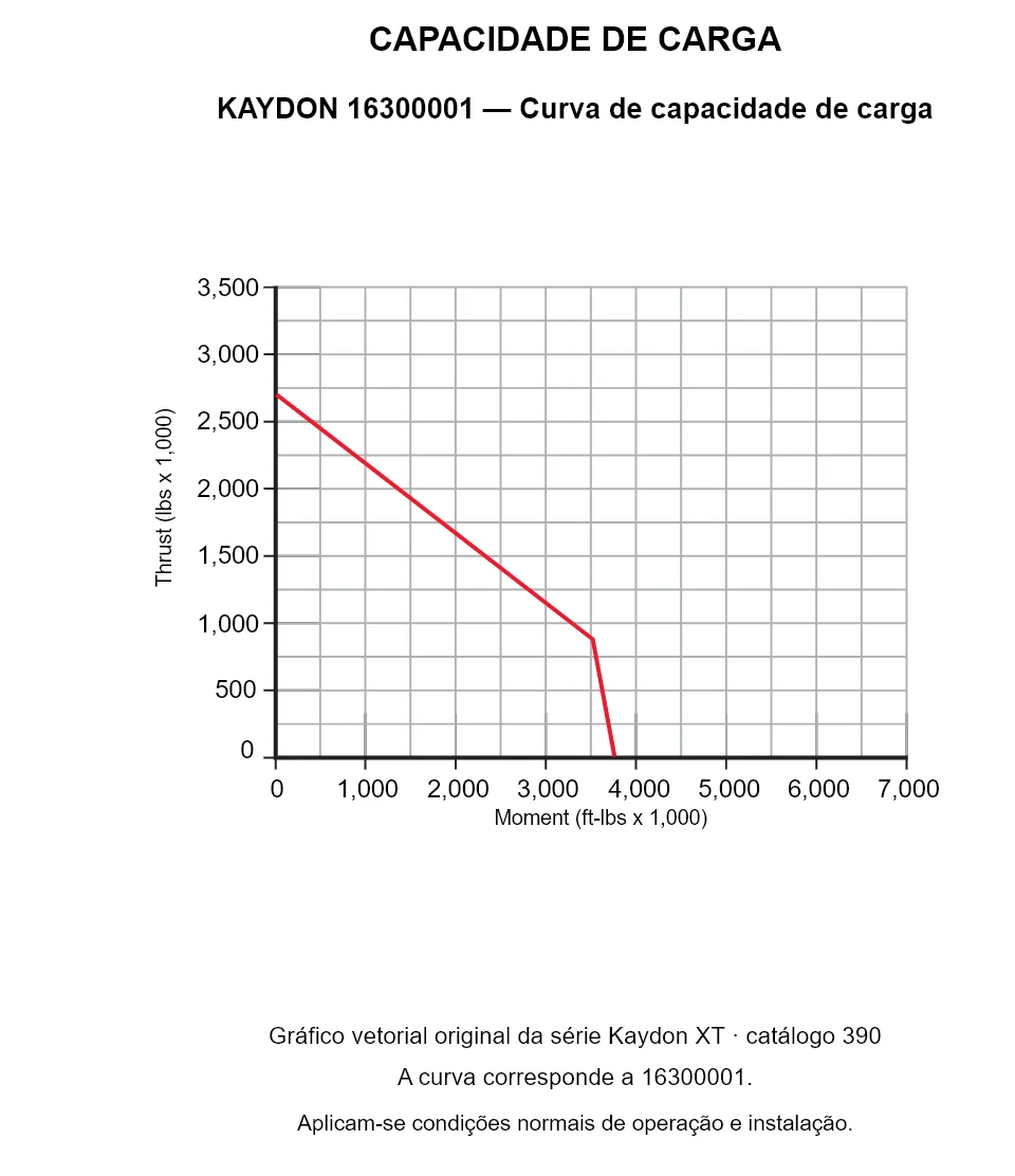 KAYDON 16300001 — Curva de capacidade de carga. Carga axial e momento de tombamento.