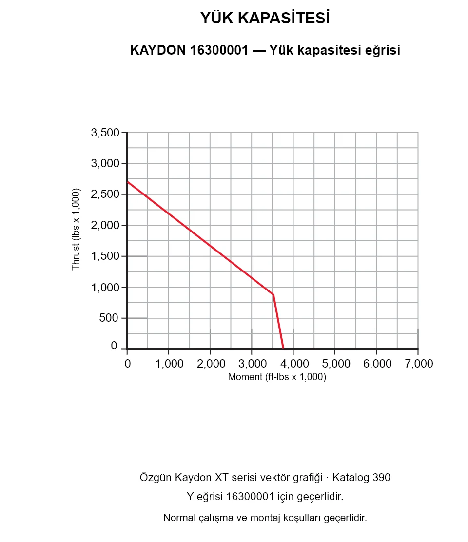 KAYDON 16300001 — Yük kapasitesi eğrisi. Eksenel yük ve devrilme momenti.