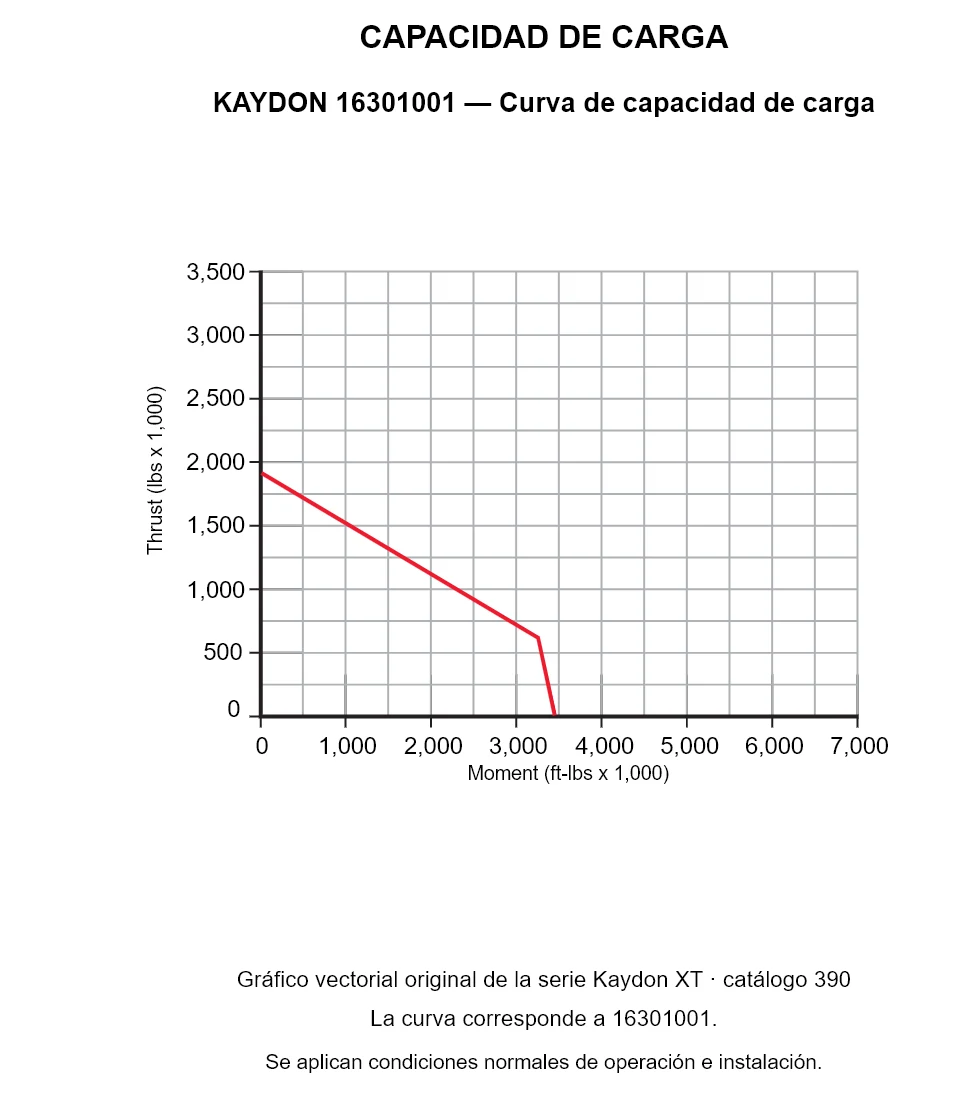 KAYDON 16301001 — Curva de capacidad de carga. Carga axial y momento de vuelco.