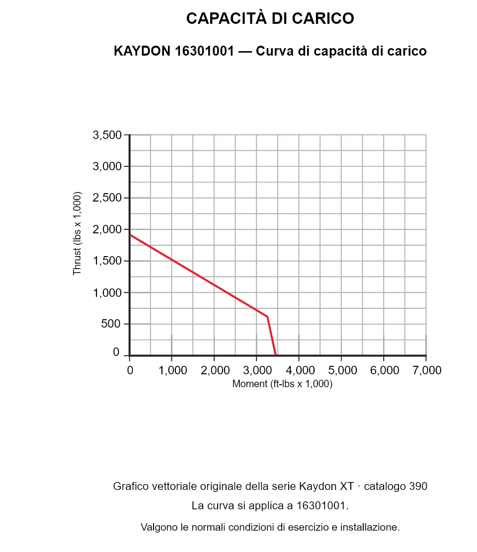 KAYDON 16301001 — Curva di capacità di carico. Carico assiale e momento ribaltante.
