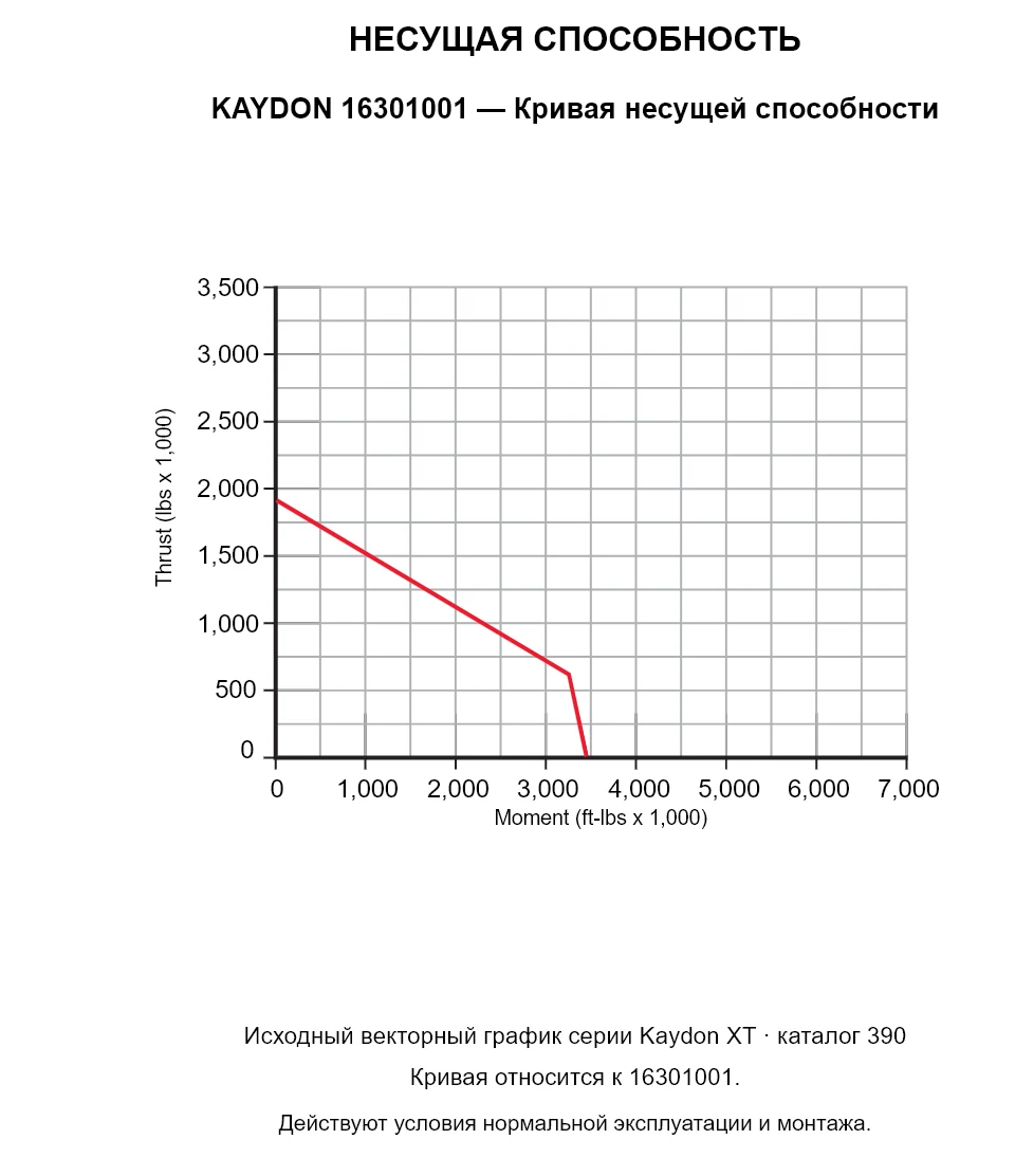 KAYDON 16301001 — Кривая несущей способности. Осевая нагрузка и опрокидывающий момент.