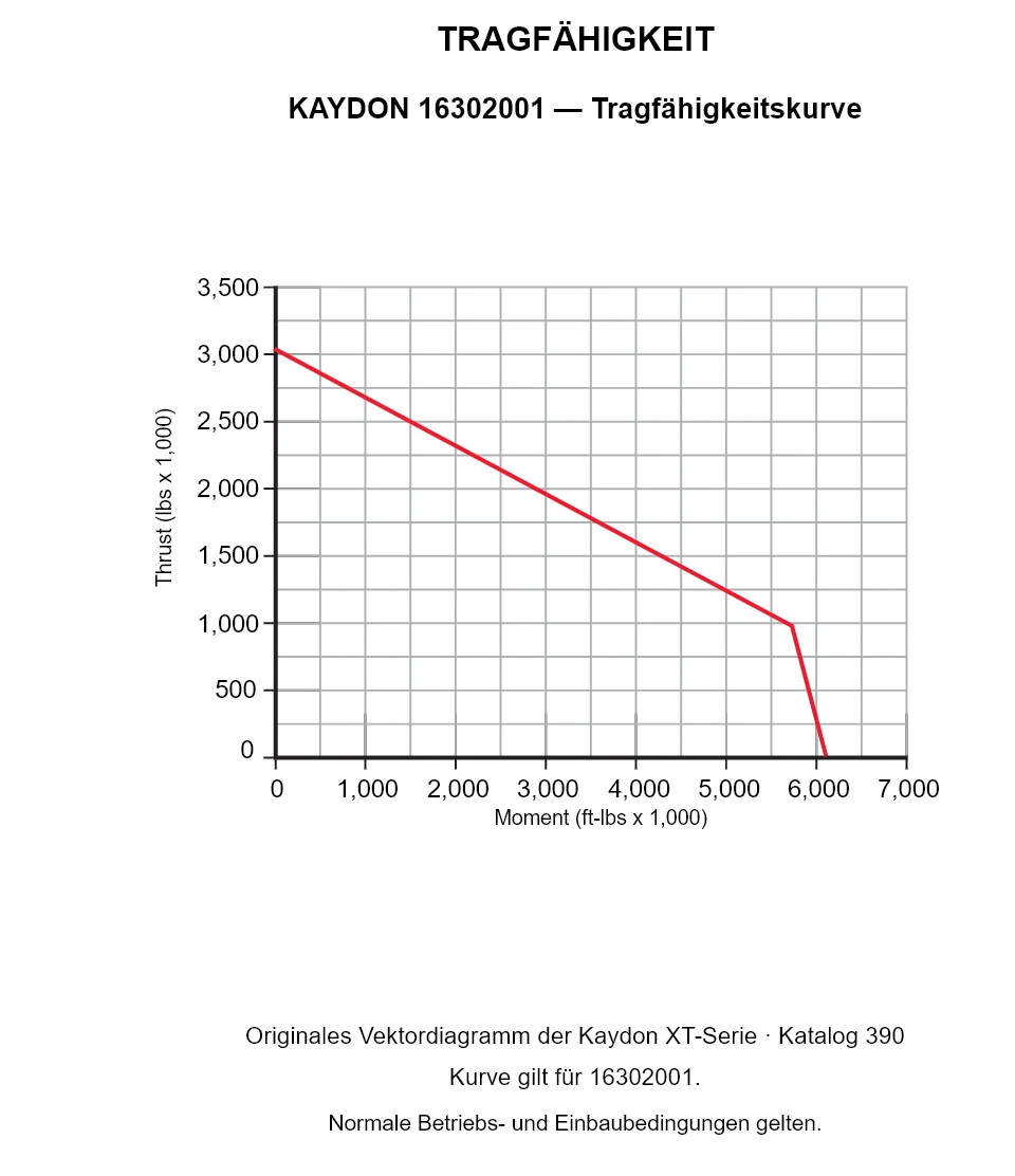 KAYDON 16302001 — Tragfähigkeitskurve. Axiallast und Kippmoment.