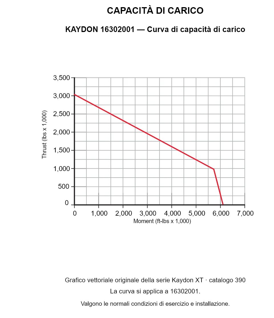 KAYDON 16302001 — Curva di capacità di carico. Carico assiale e momento ribaltante.