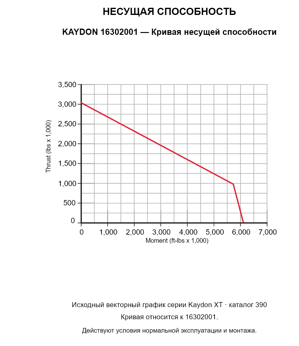KAYDON 16302001 — Кривая несущей способности. Осевая нагрузка и опрокидывающий момент.
