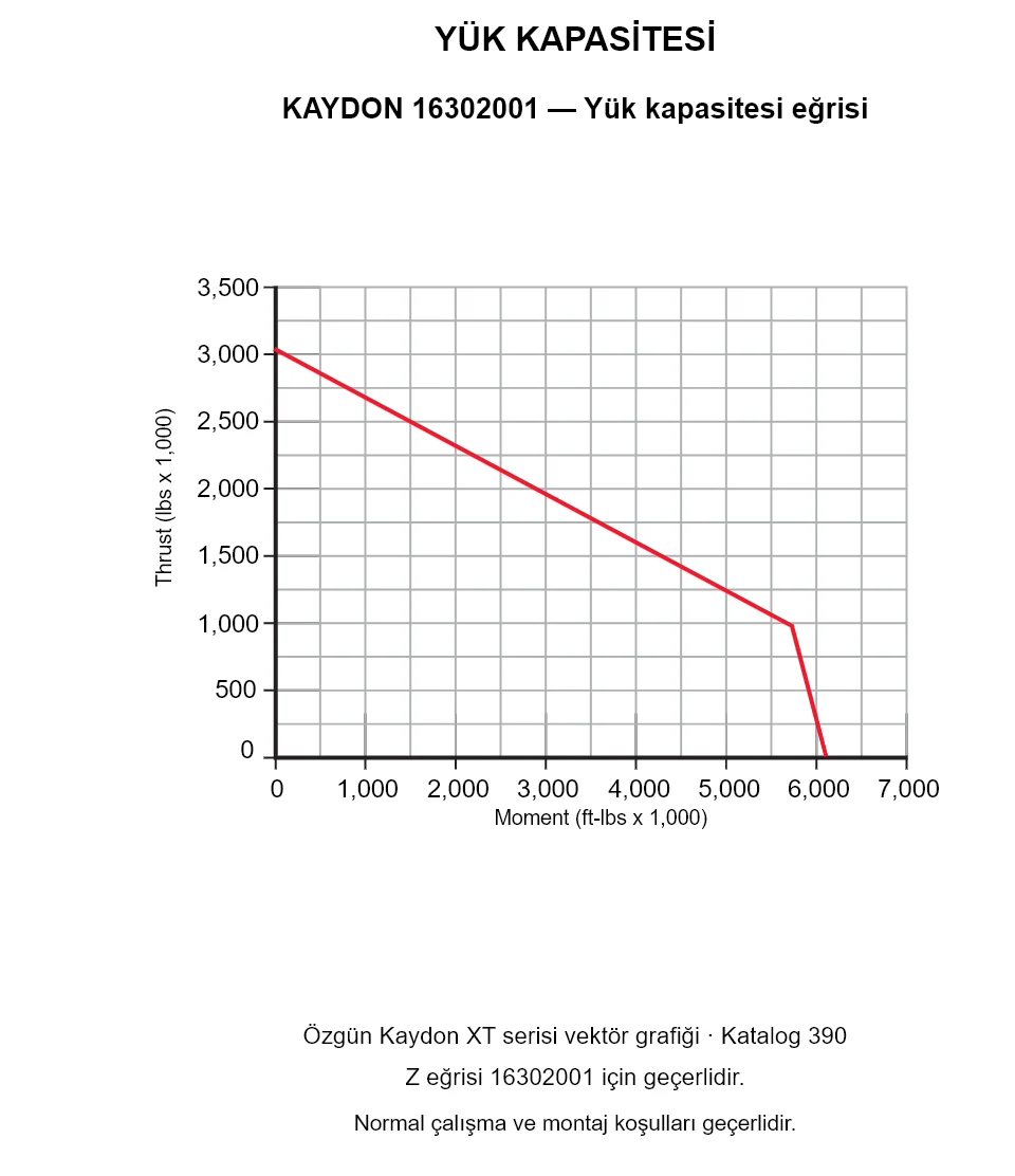 KAYDON 16302001 — Yük kapasitesi eğrisi. Eksenel yük ve devrilme momenti.