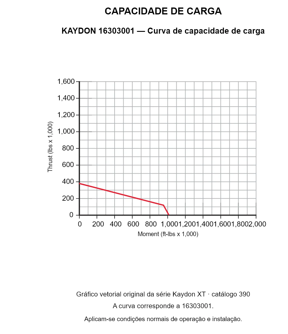 KAYDON 16303001 — Curva de capacidade de carga. Carga axial e momento de tombamento.