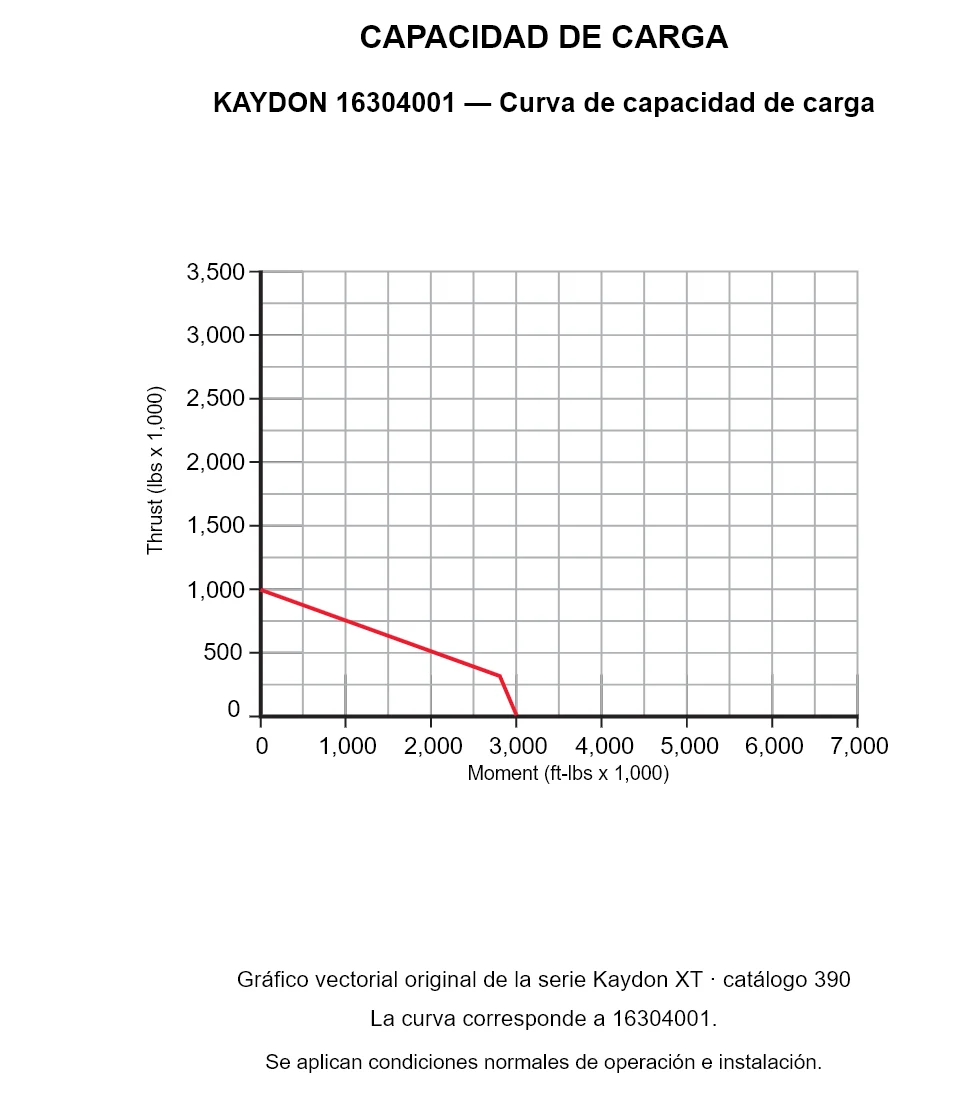 KAYDON 16304001 — Curva de capacidad de carga. Carga axial y momento de vuelco.