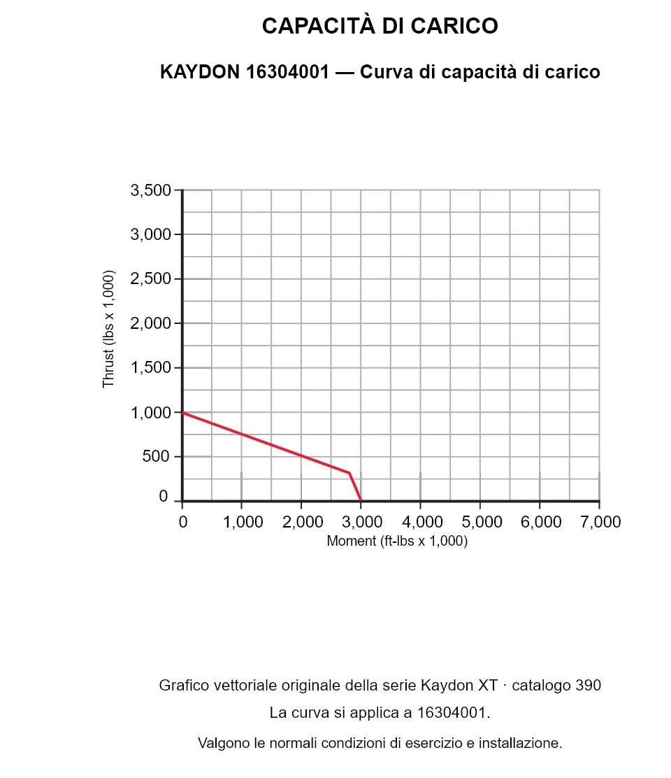 KAYDON 16304001 — Curva di capacità di carico. Carico assiale e momento ribaltante.