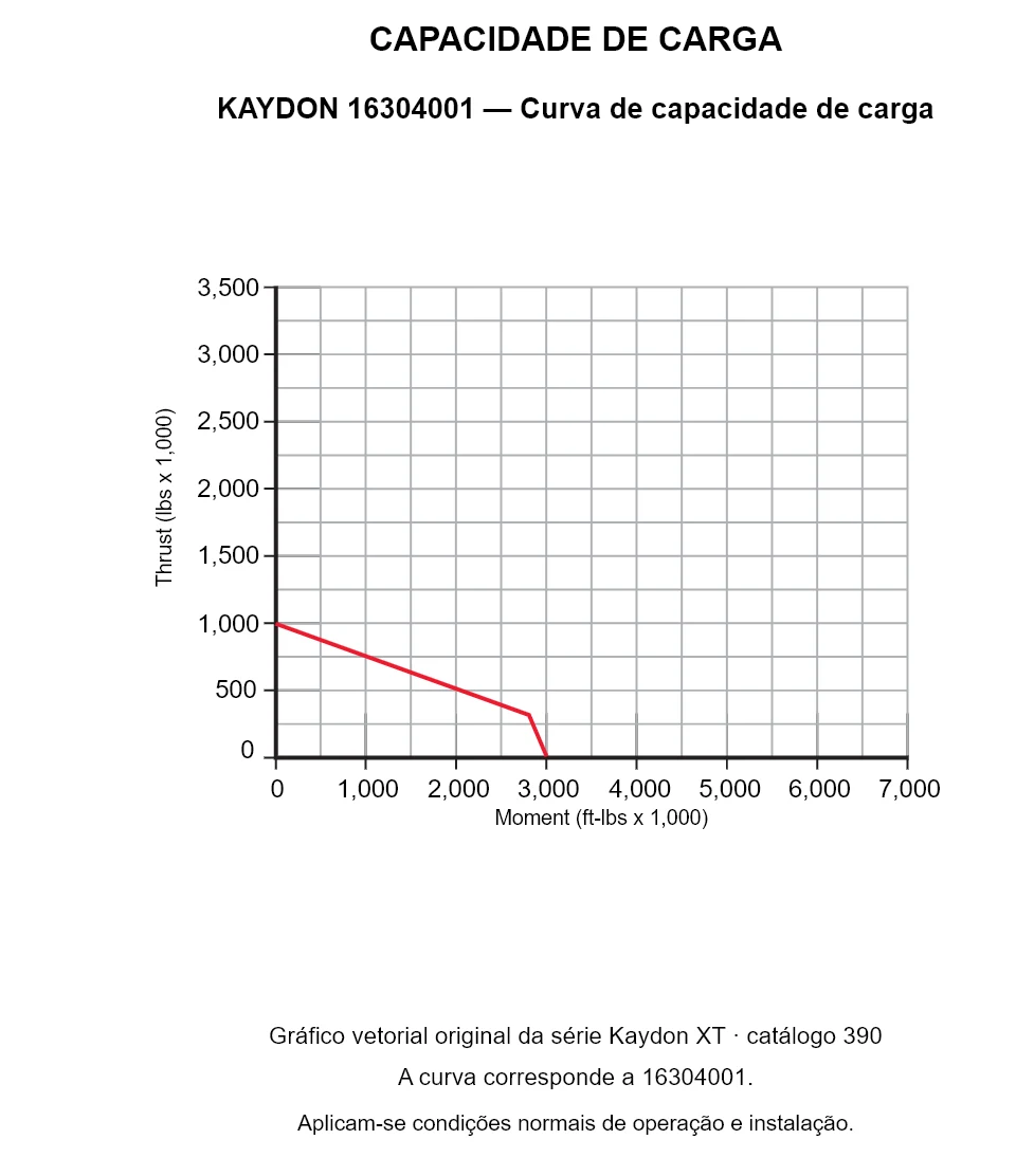 KAYDON 16304001 — Curva de capacidade de carga. Carga axial e momento de tombamento.